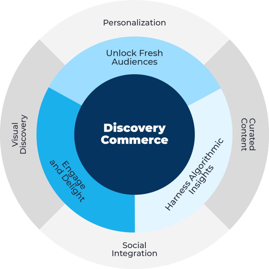 Discovery commerce vliegwiel — Binnenste cirkel: Benut algoritmische inzichten, bereik nieuwe doelgroepen, betrek en verras. Buitenste cirkel: Personalisatie, gecureerde content, sociale integratie, visuele ontdekking.